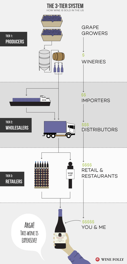 Wine industry three-tier system infographic